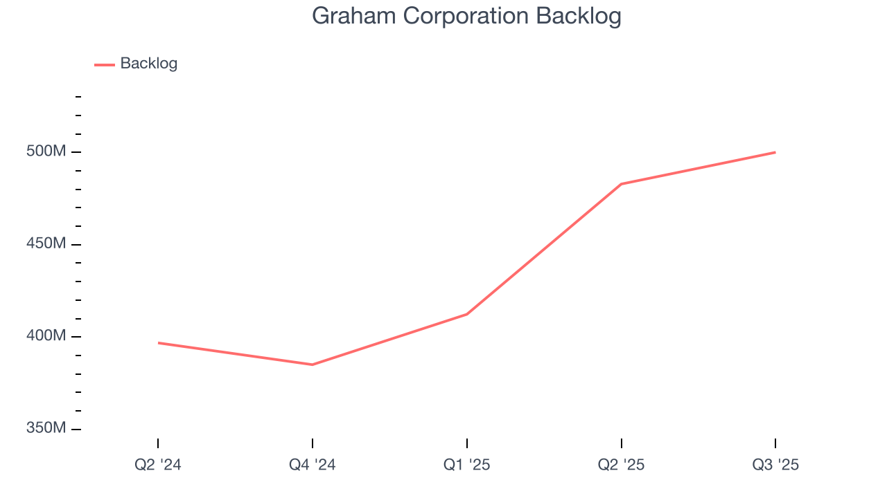 Graham Corporation Backlog