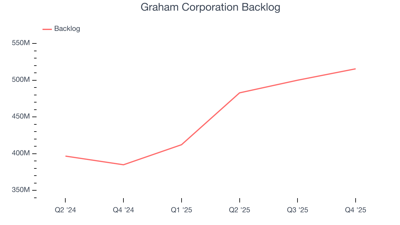Graham Corporation Backlog