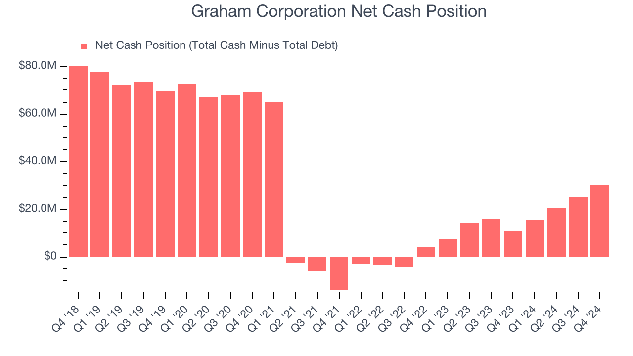 Graham Corporation Net Cash Position