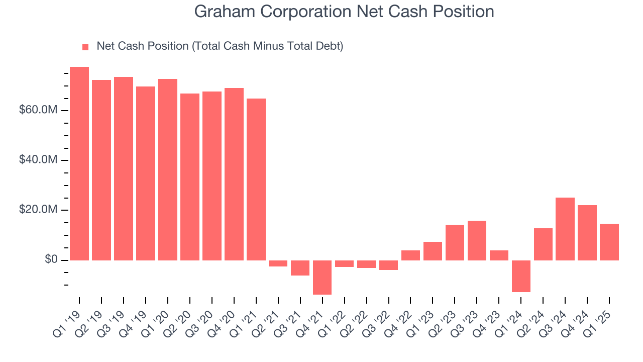 Graham Corporation Net Cash Position
