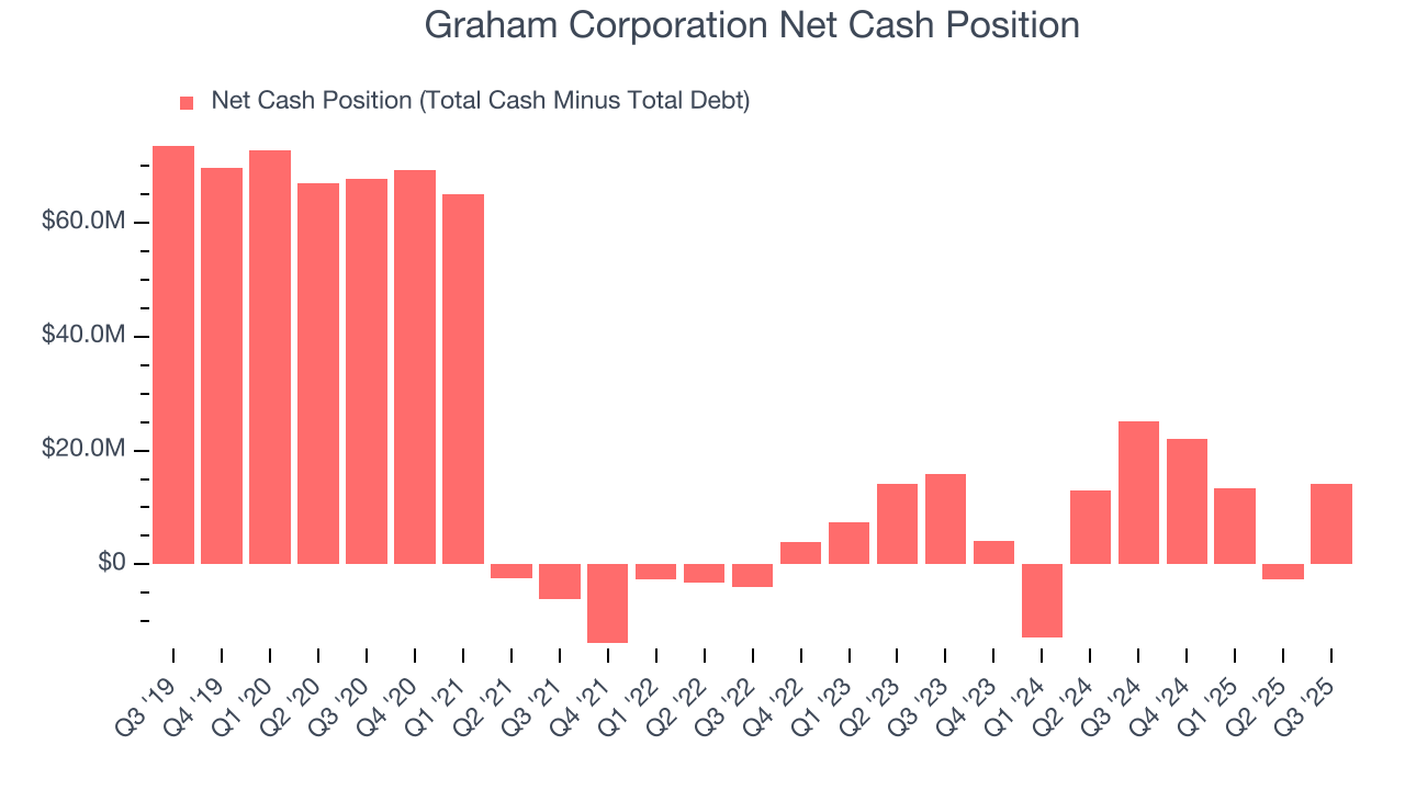 Graham Corporation Net Cash Position