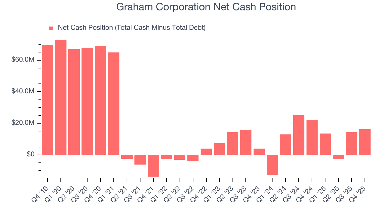 Graham Corporation Net Cash Position