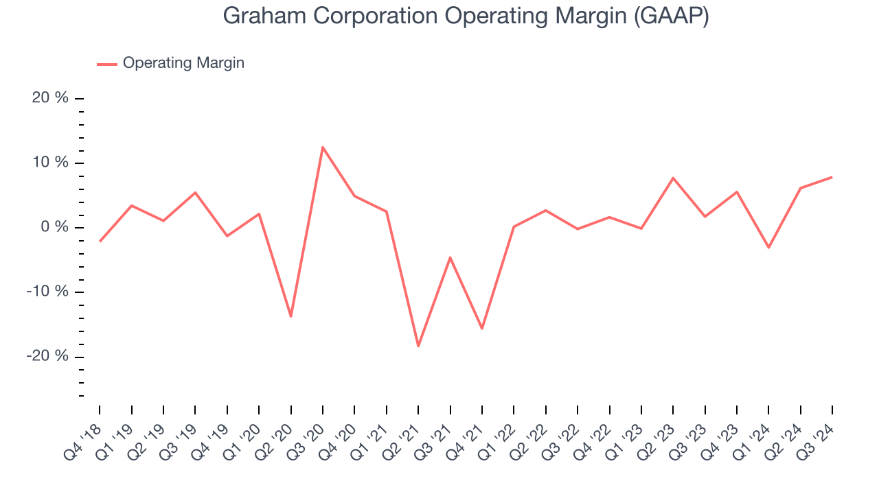 Graham Corporation Operating Margin (GAAP)