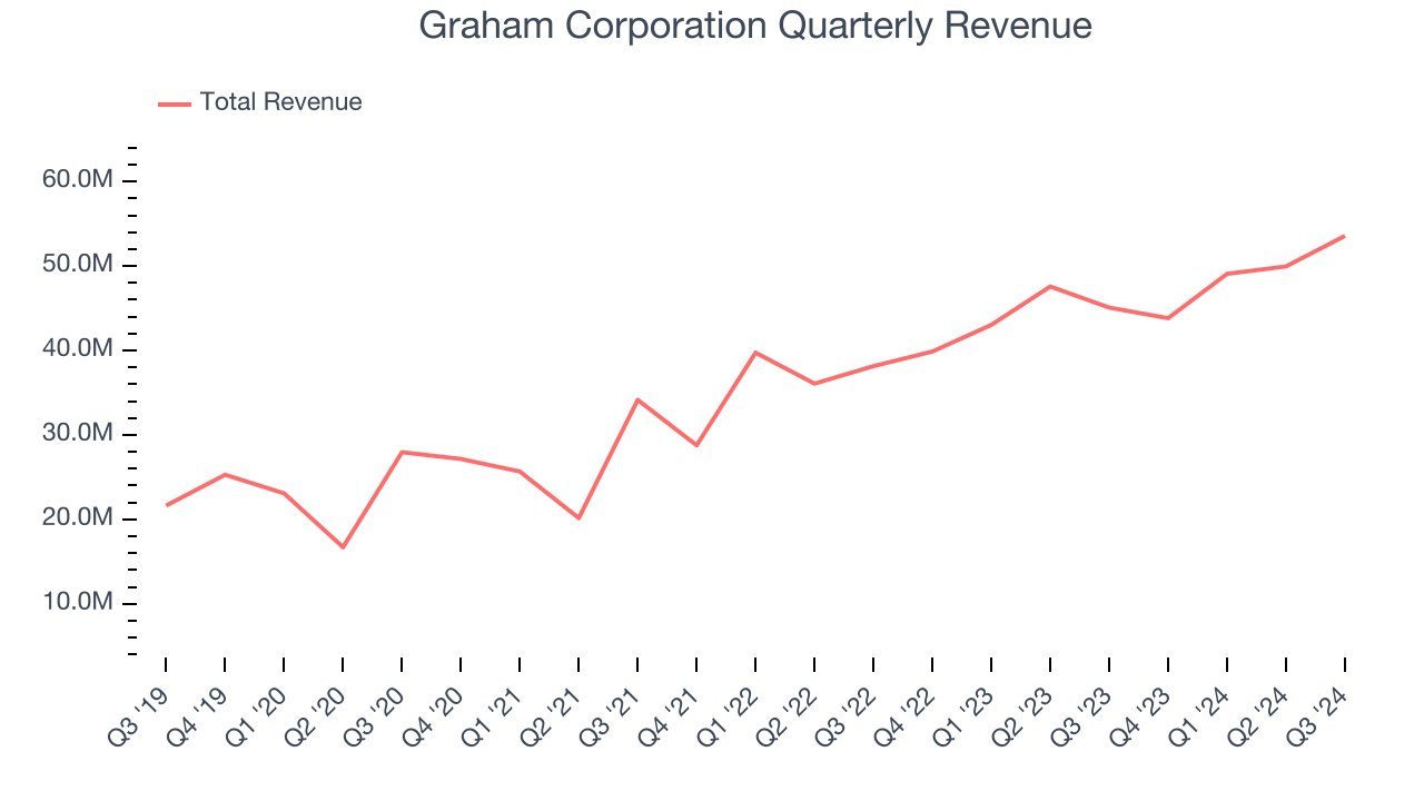 Graham Corporation Quarterly Revenue