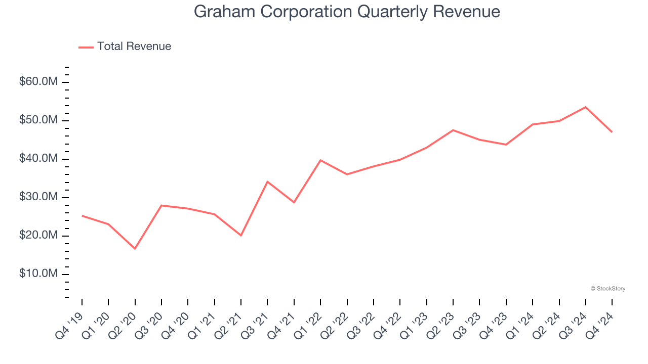 Graham Corporation Quarterly Revenue