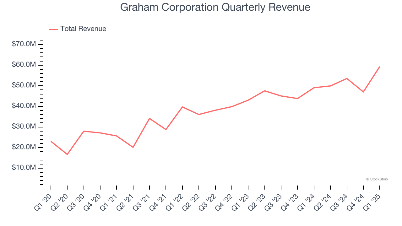 Graham Corporation Quarterly Revenue