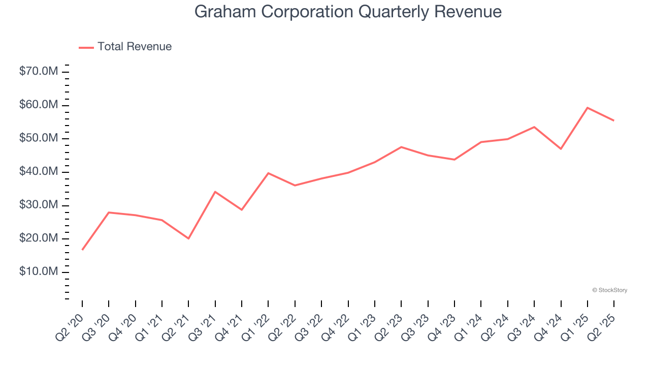 Graham Corporation Quarterly Revenue