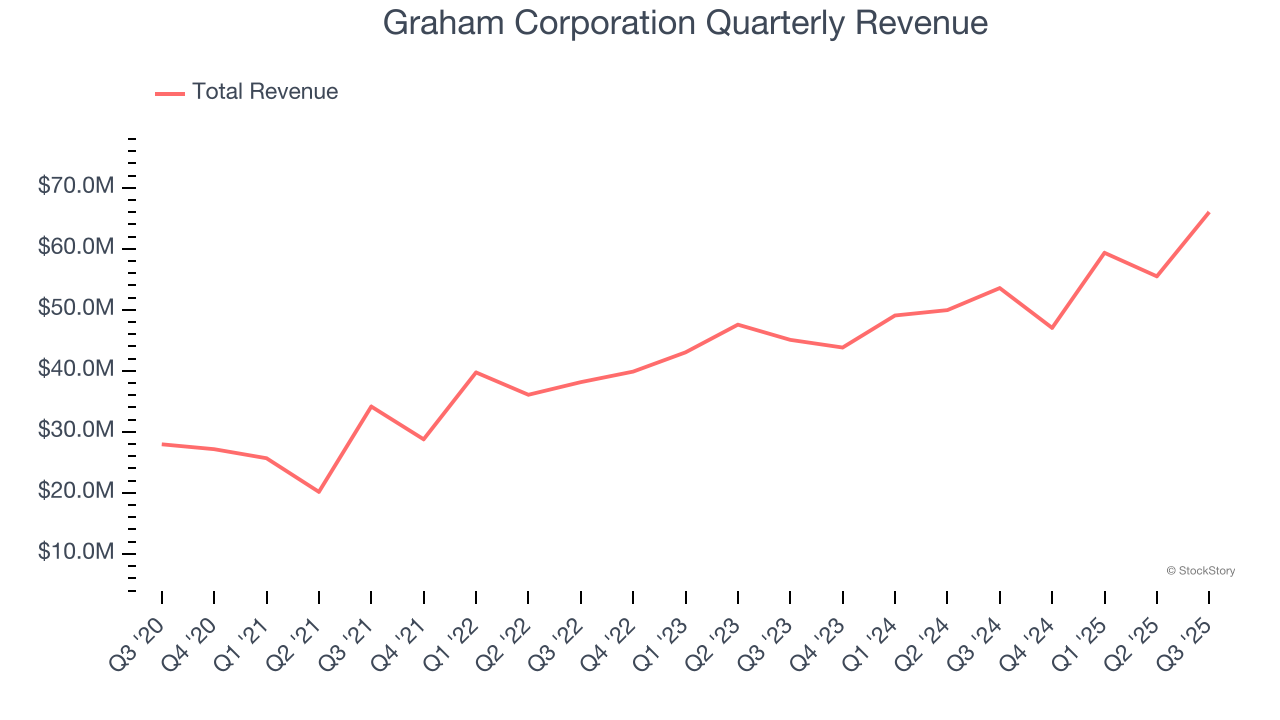 Graham Corporation Quarterly Revenue