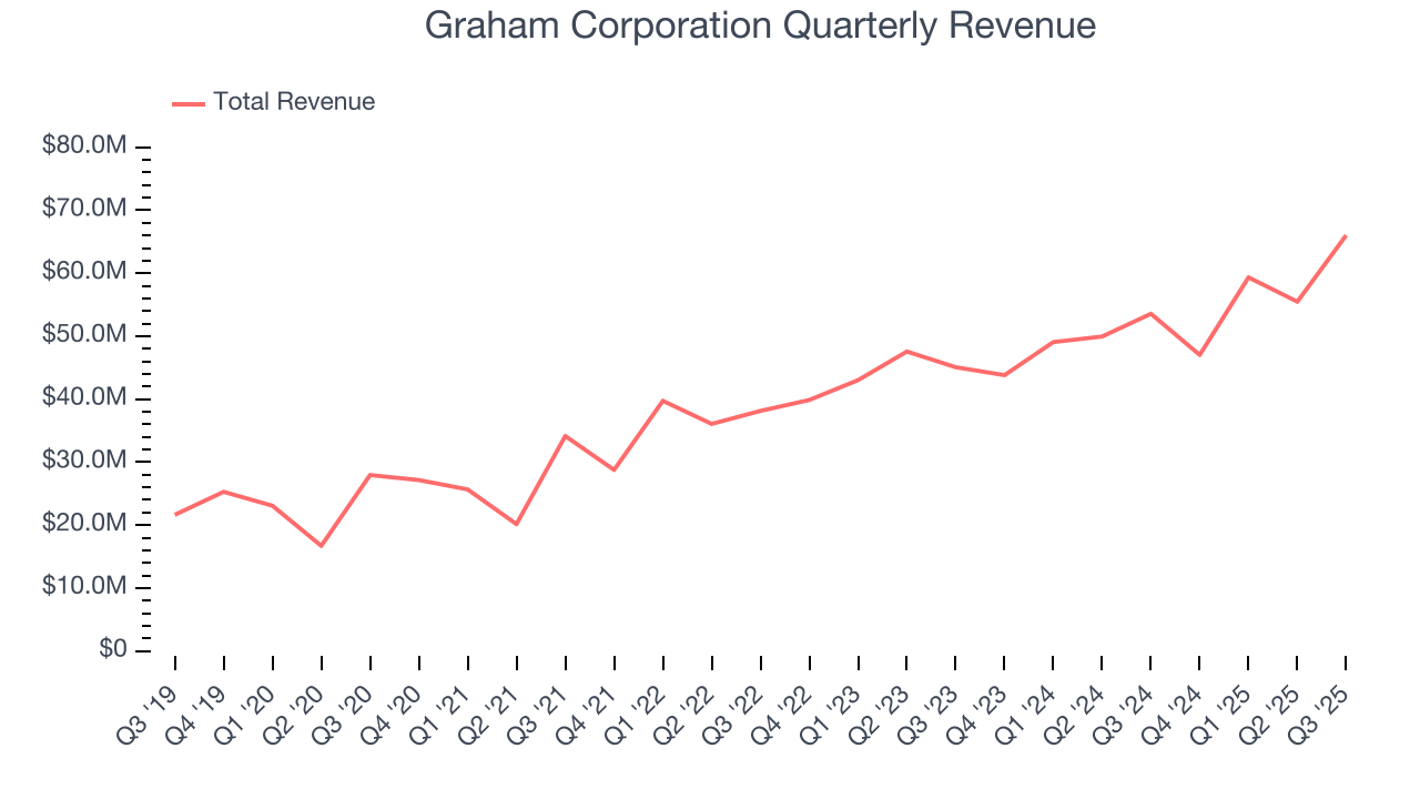 Graham Corporation Quarterly Revenue