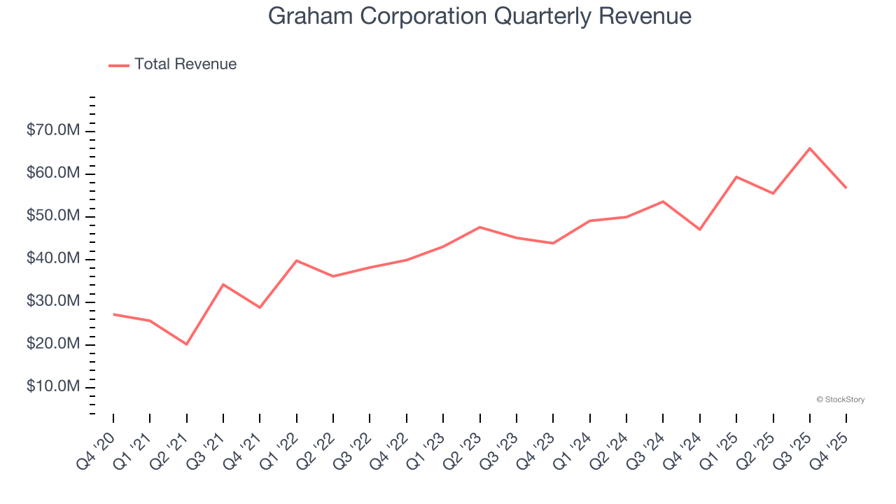 Graham Corporation Quarterly Revenue
