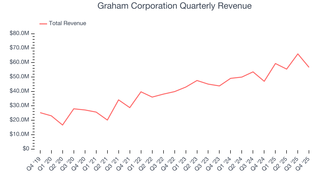 Graham Corporation Quarterly Revenue