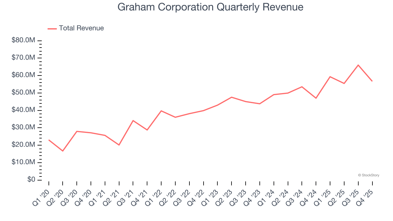 Graham Corporation Quarterly Revenue