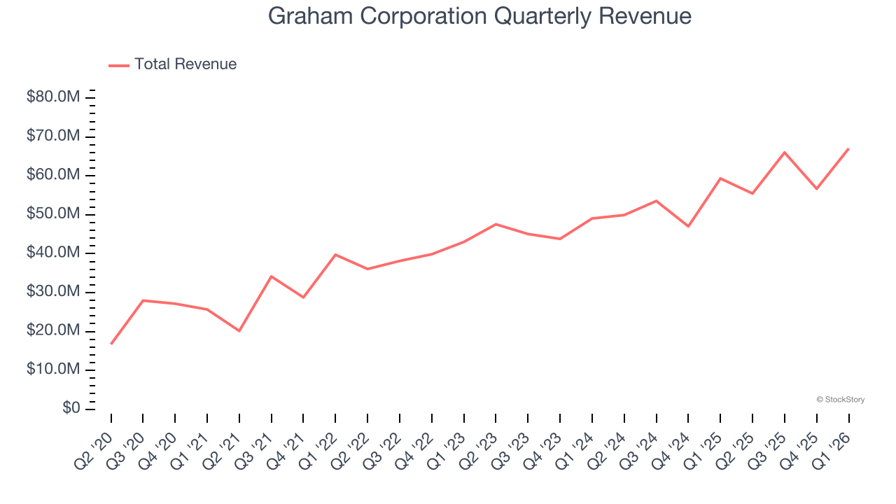 Graham Corporation Quarterly Revenue