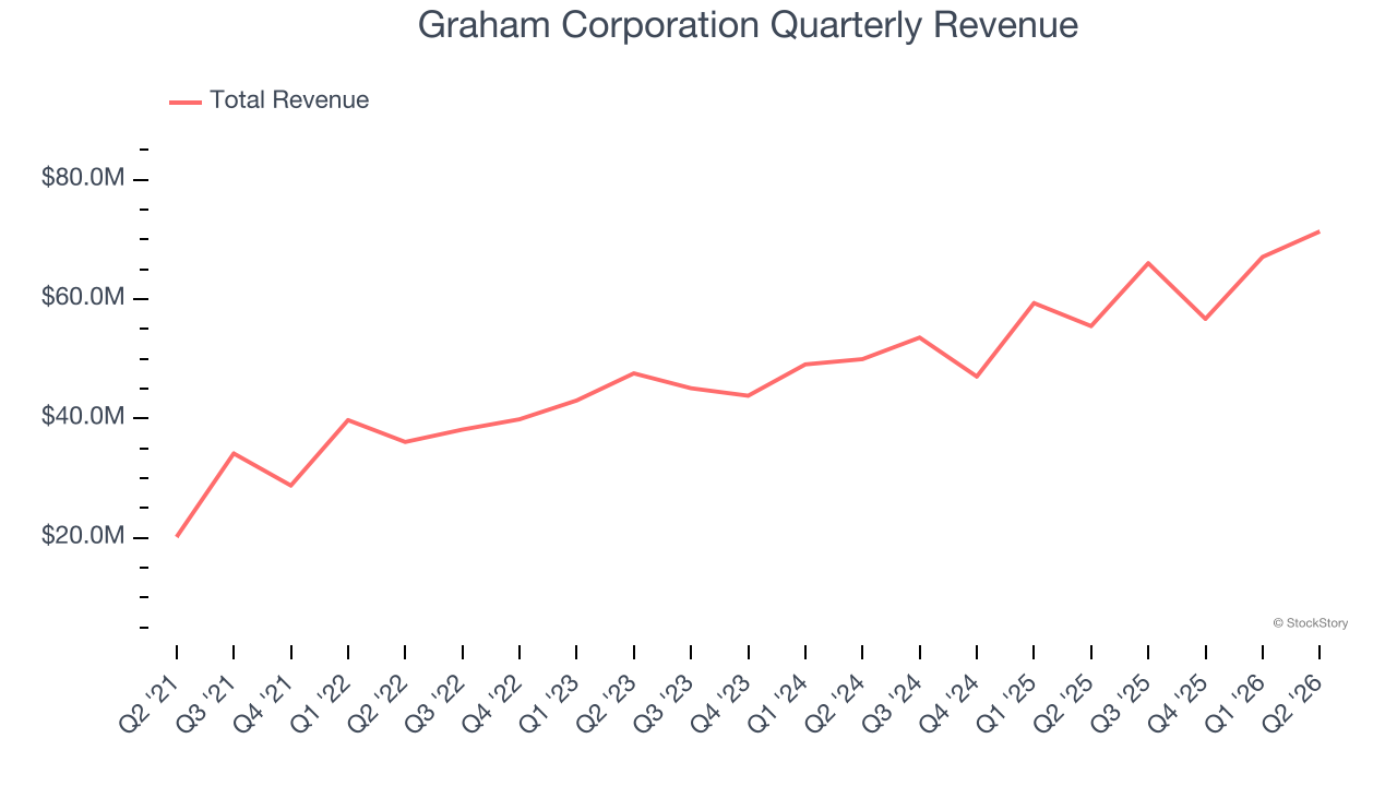 Graham Corporation Quarterly Revenue