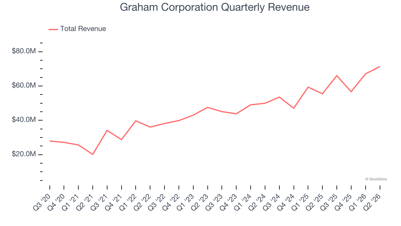 Graham Corporation Quarterly Revenue