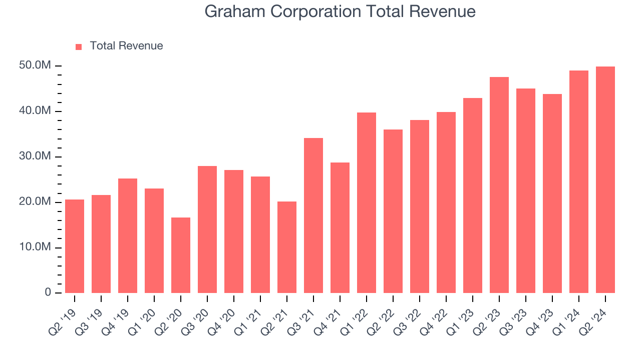 Graham Corporation Total Revenue