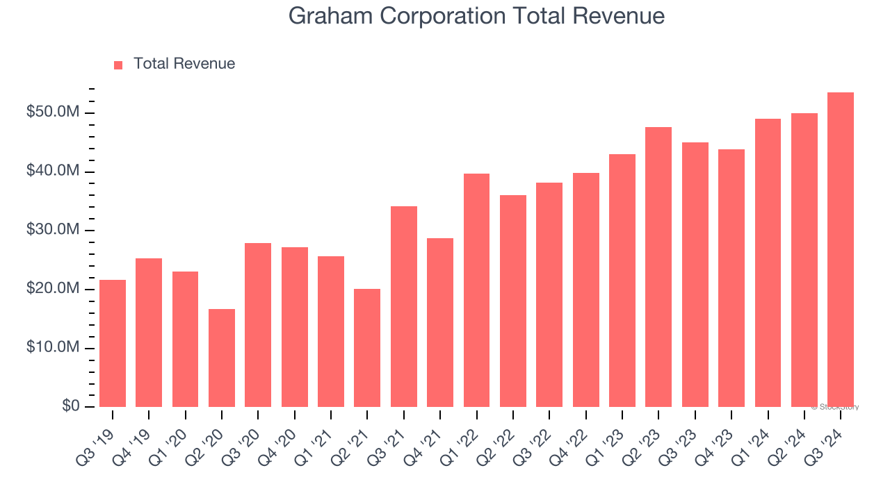 Graham Corporation Total Revenue