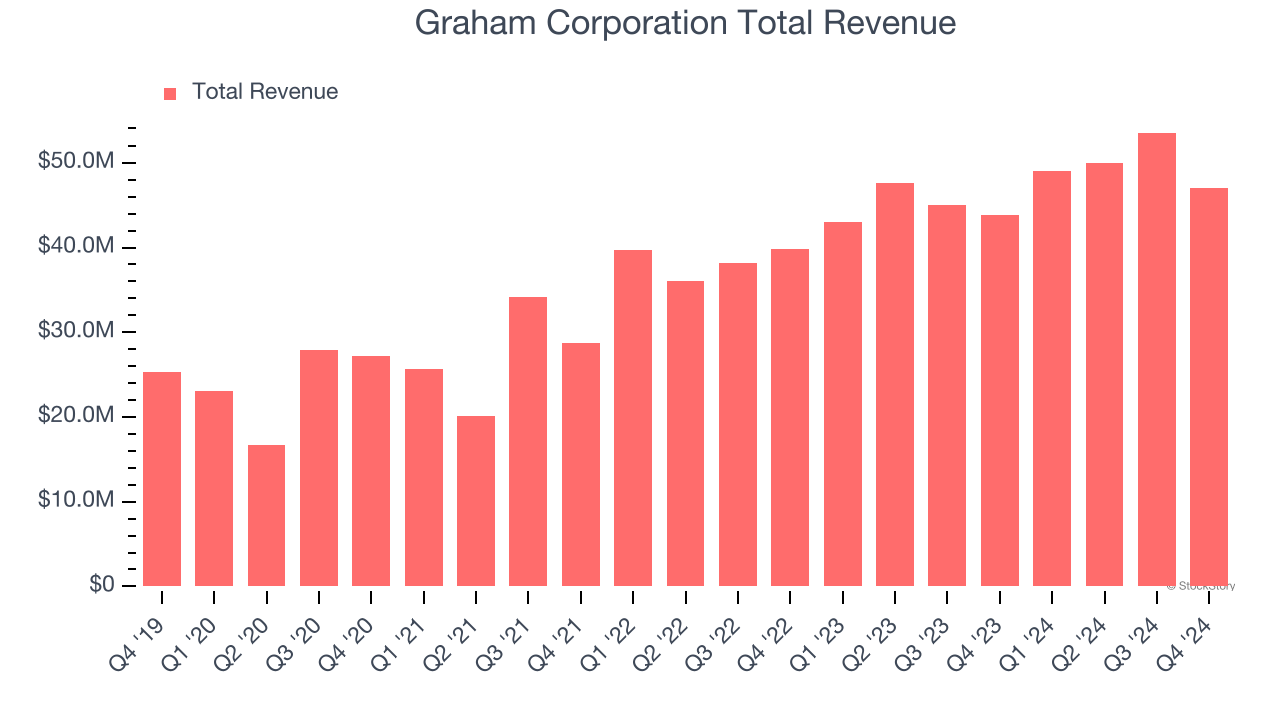 Graham Corporation Total Revenue