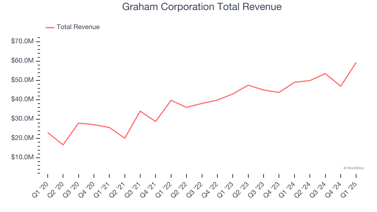 Graham Corporation Total Revenue