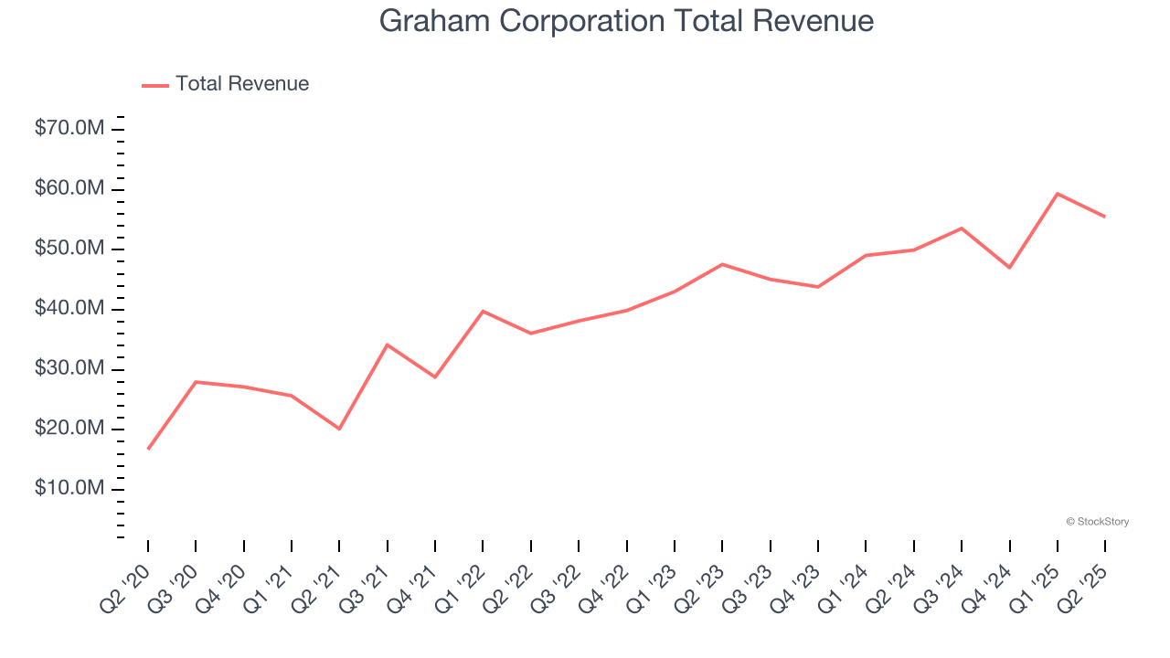 Graham Corporation Total Revenue