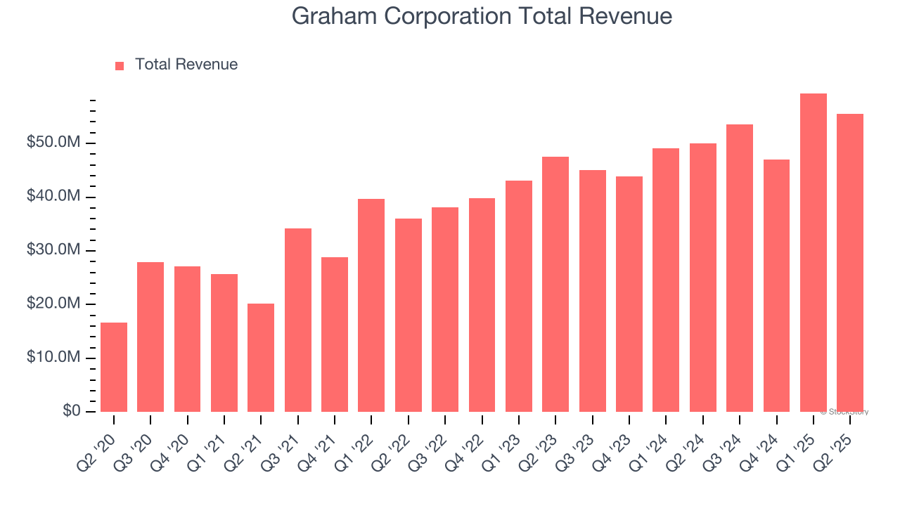 Graham Corporation Total Revenue
