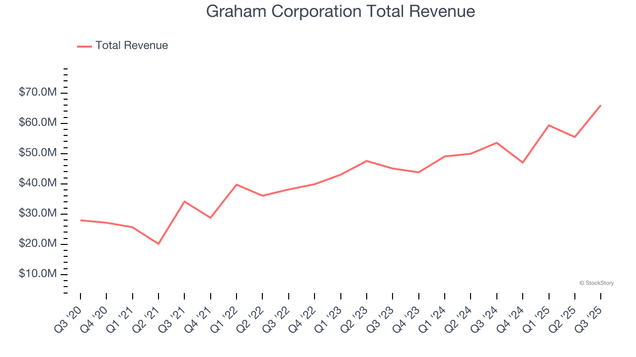Graham Corporation Total Revenue