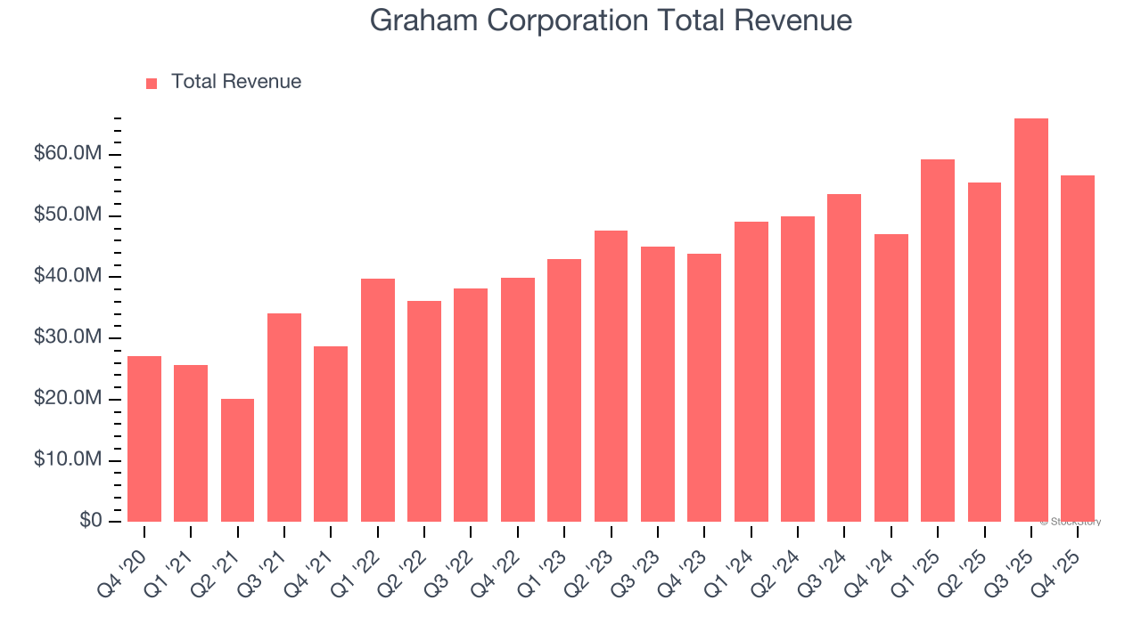 Graham Corporation Total Revenue