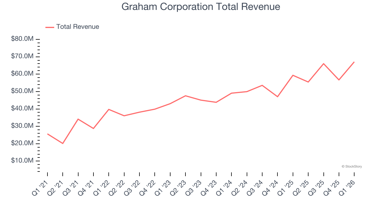 Graham Corporation Total Revenue