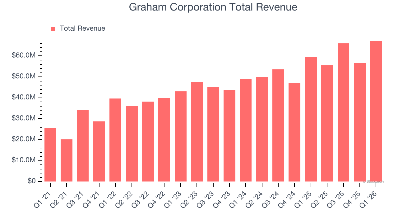 Graham Corporation Total Revenue