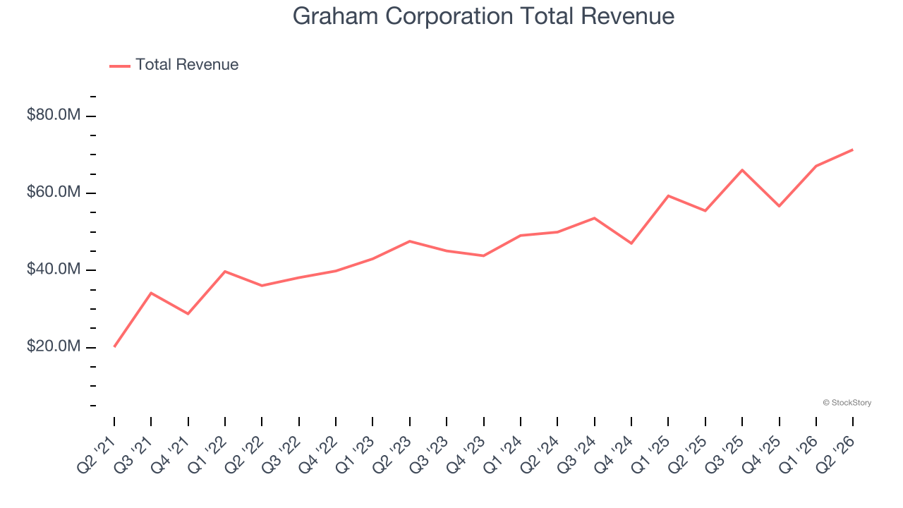 Graham Corporation Total Revenue
