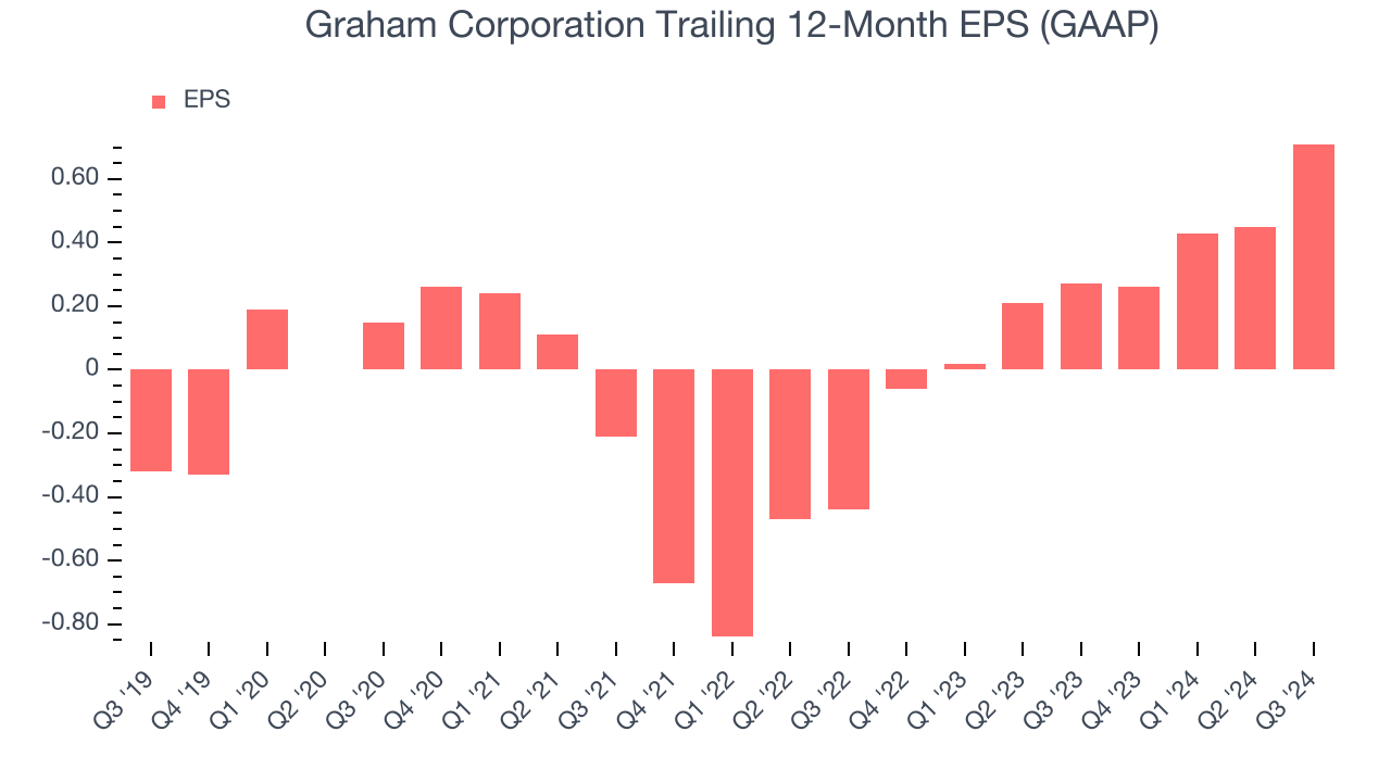 Graham Corporation Trailing 12-Month EPS (GAAP)