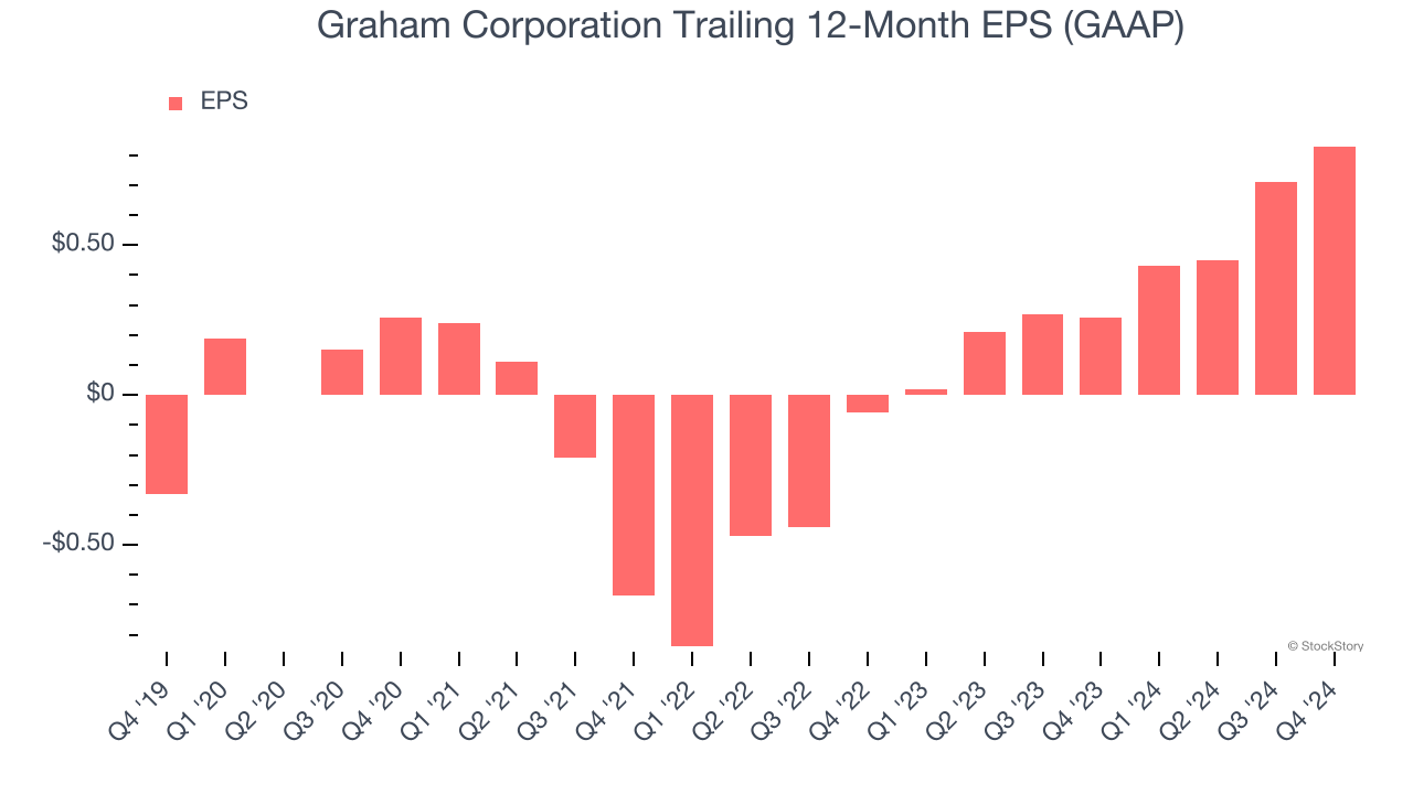 Graham Corporation Trailing 12-Month EPS (GAAP)