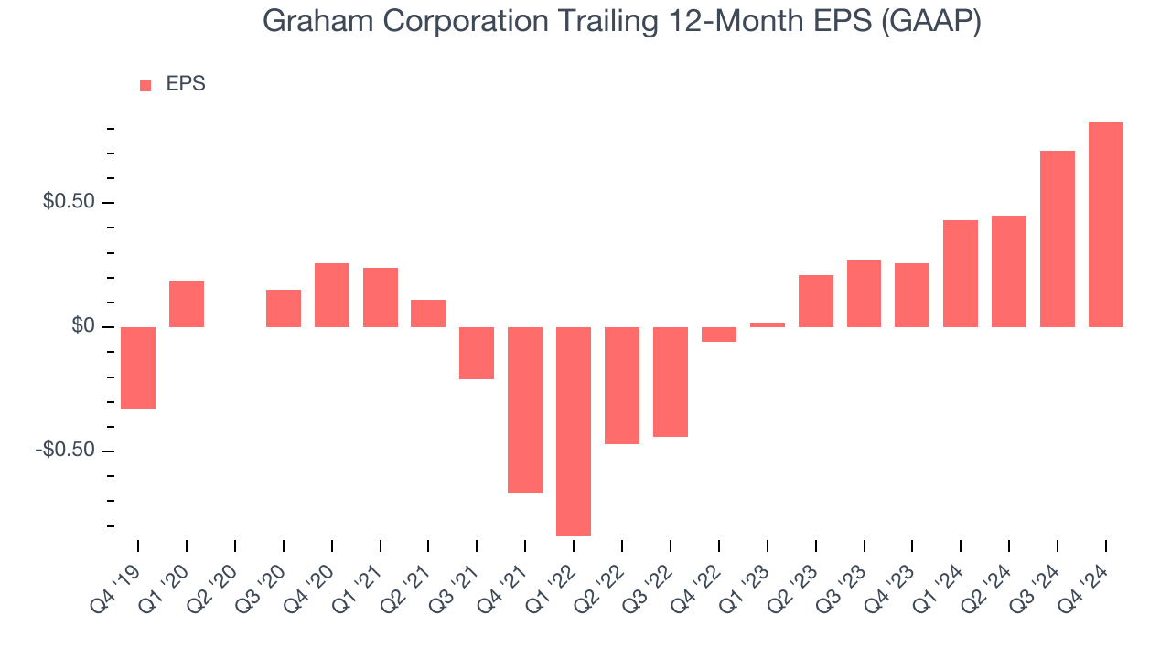 Graham Corporation Trailing 12-Month EPS (GAAP)