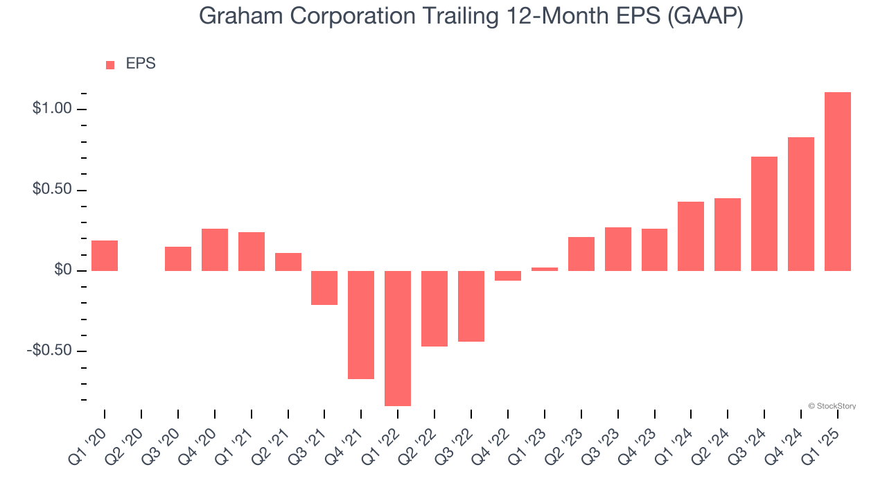Graham Corporation Trailing 12-Month EPS (GAAP)