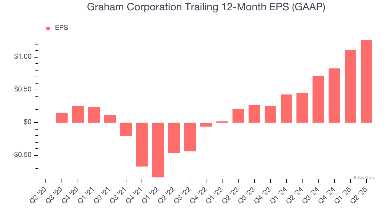 Graham Corporation Trailing 12-Month EPS (GAAP)