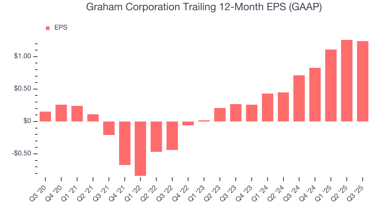 Graham Corporation Trailing 12-Month EPS (GAAP)
