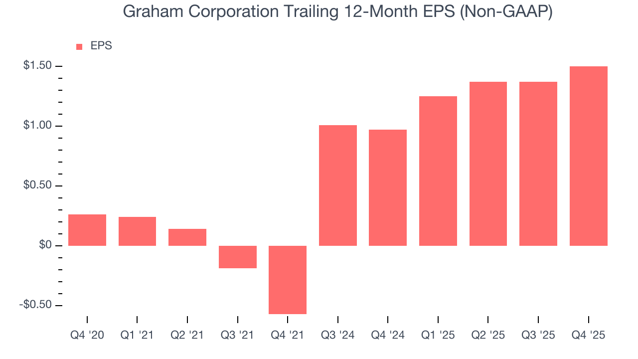 Graham Corporation Trailing 12-Month EPS (Non-GAAP)