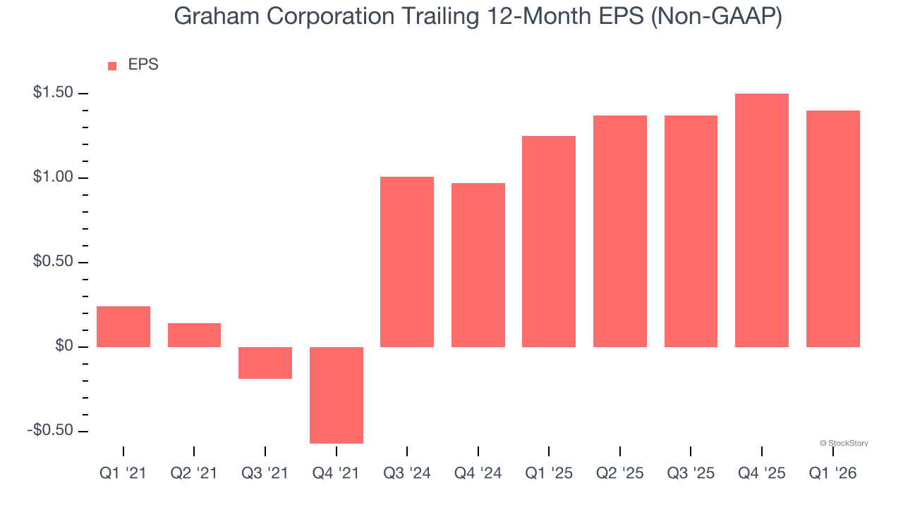 Graham Corporation Trailing 12-Month EPS (Non-GAAP)