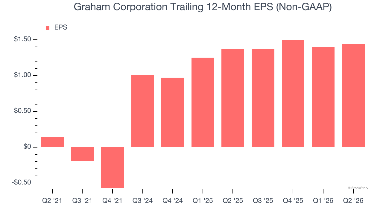 Graham Corporation Trailing 12-Month EPS (Non-GAAP)