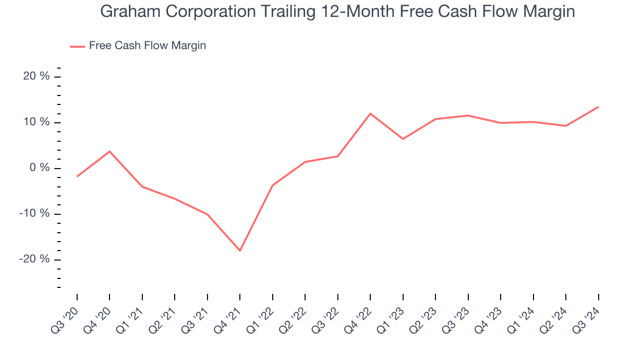 Graham Corporation Trailing 12-Month Free Cash Flow Margin