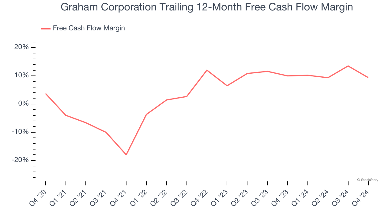 Graham Corporation Trailing 12-Month Free Cash Flow Margin