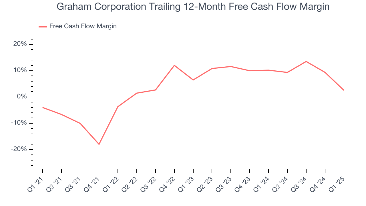 Graham Corporation Trailing 12-Month Free Cash Flow Margin