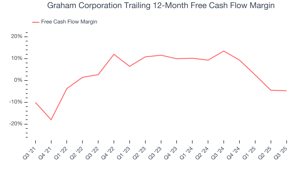 Graham Corporation Trailing 12-Month Free Cash Flow Margin