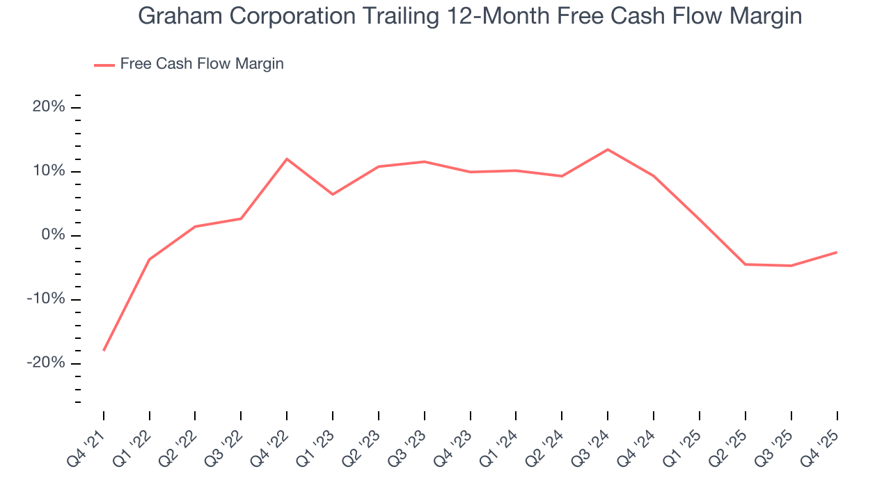 Graham Corporation Trailing 12-Month Free Cash Flow Margin