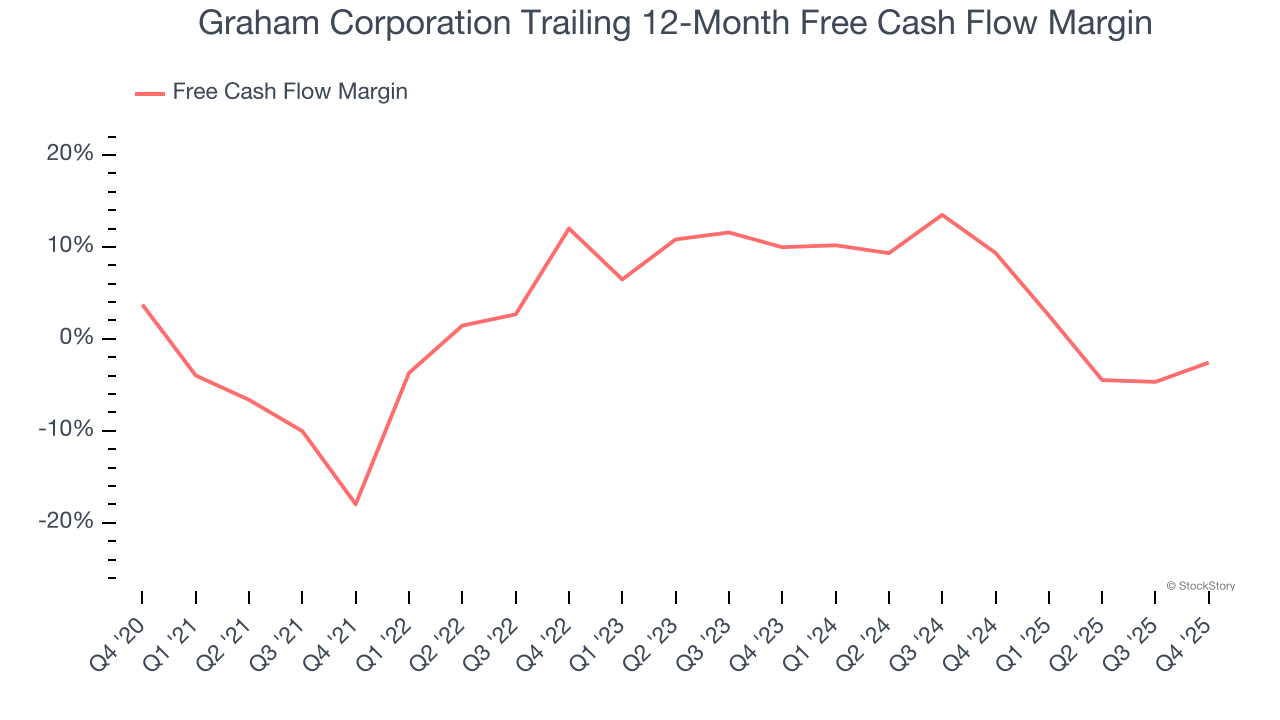 Graham Corporation Trailing 12-Month Free Cash Flow Margin