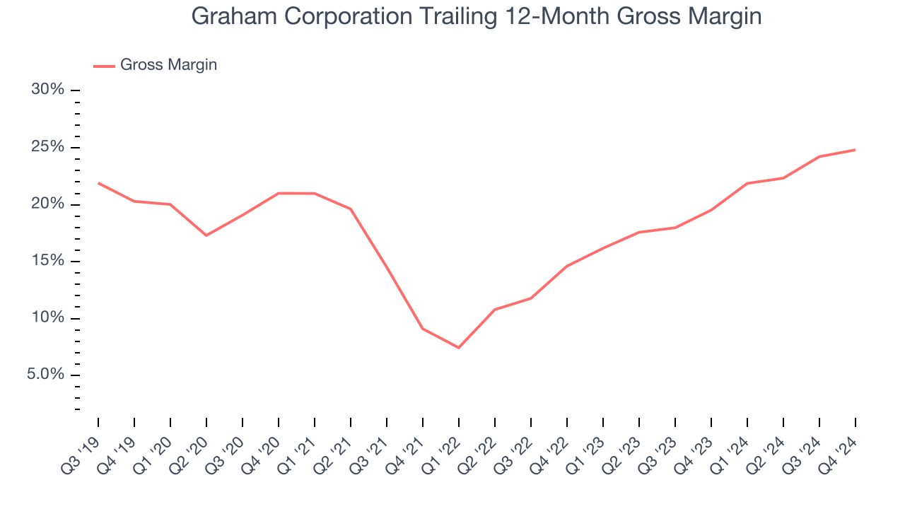 Graham Corporation Trailing 12-Month Gross Margin
