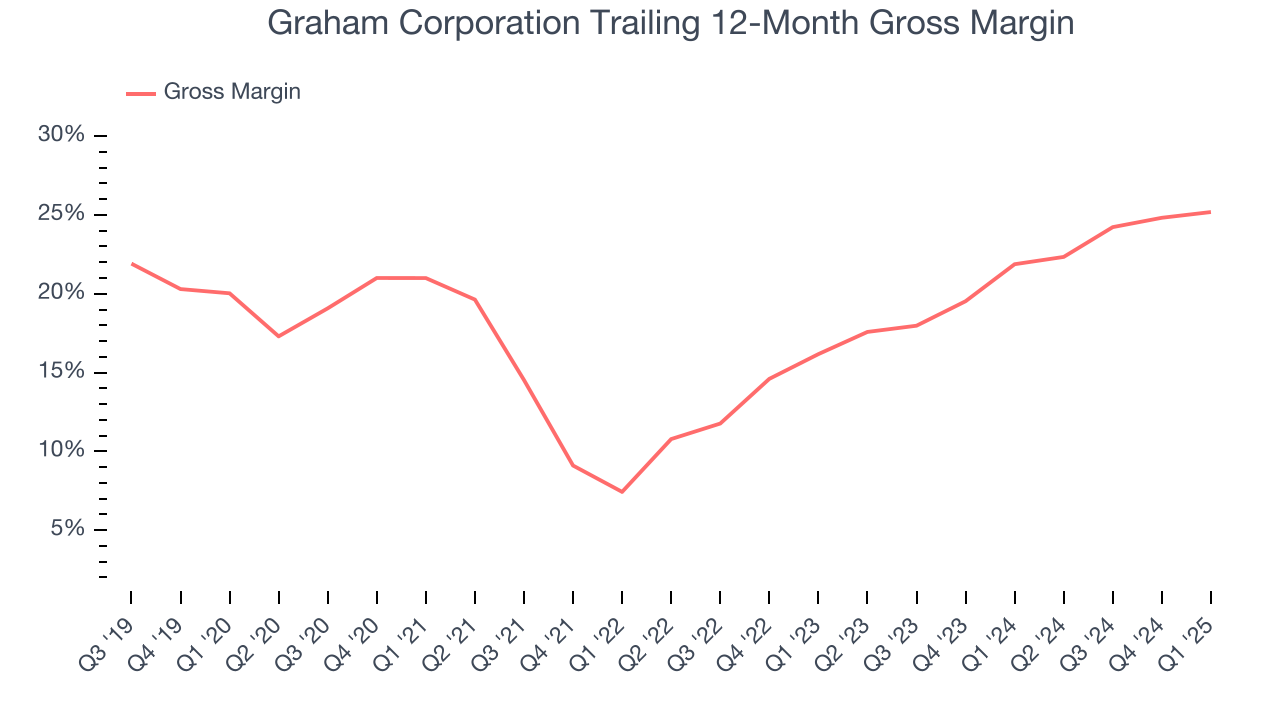 Graham Corporation Trailing 12-Month Gross Margin