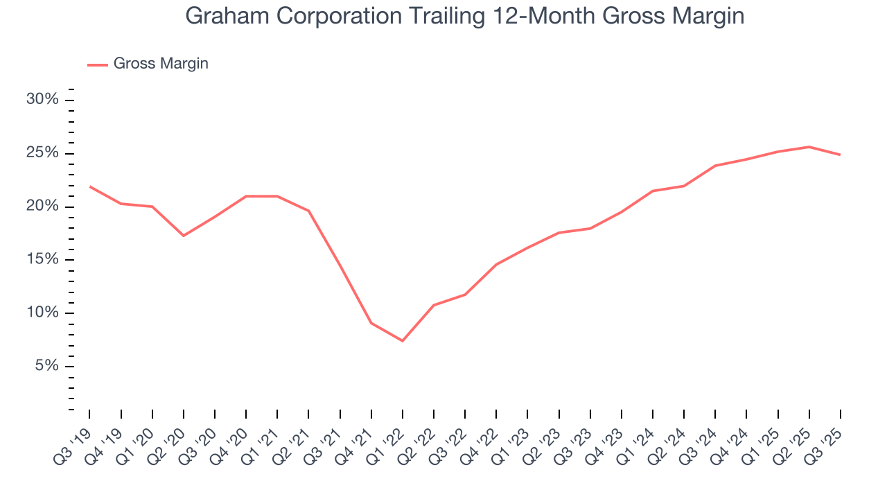 Graham Corporation Trailing 12-Month Gross Margin