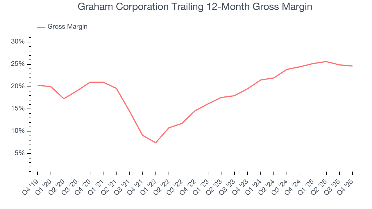Graham Corporation Trailing 12-Month Gross Margin