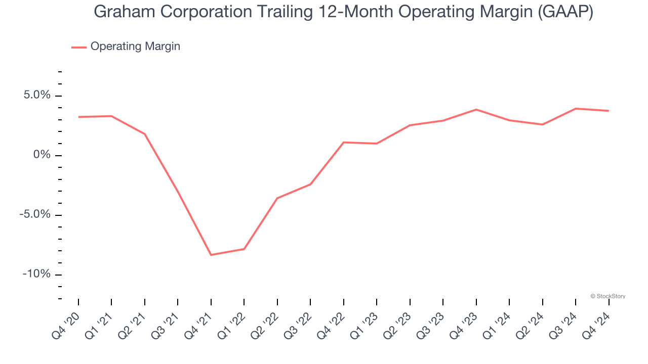 Graham Corporation Trailing 12-Month Operating Margin (GAAP)